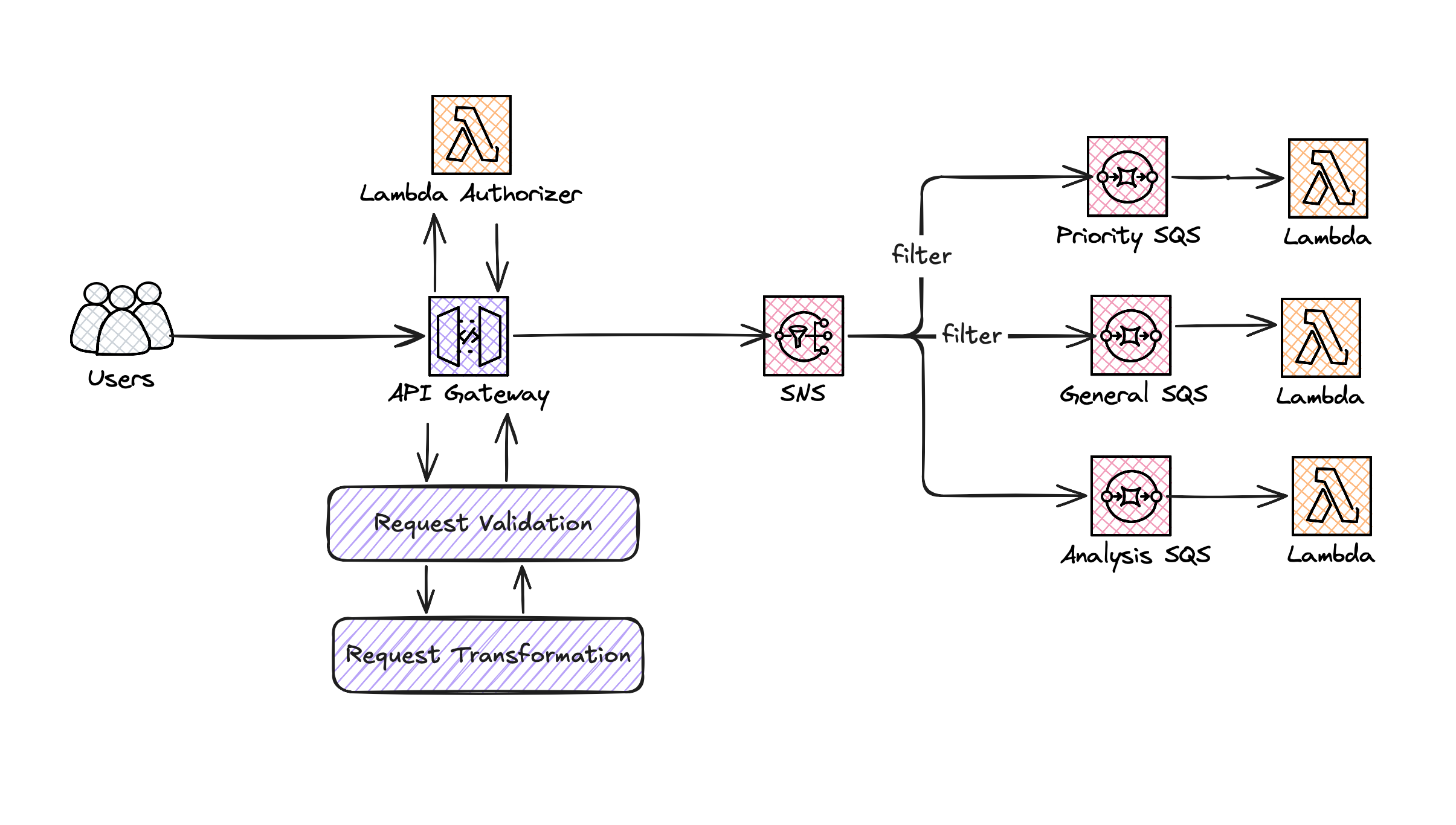 AWS Architecture Diagram