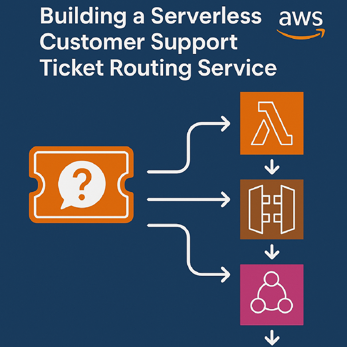 Building a Serverless Customer Support Ticket Routing Service