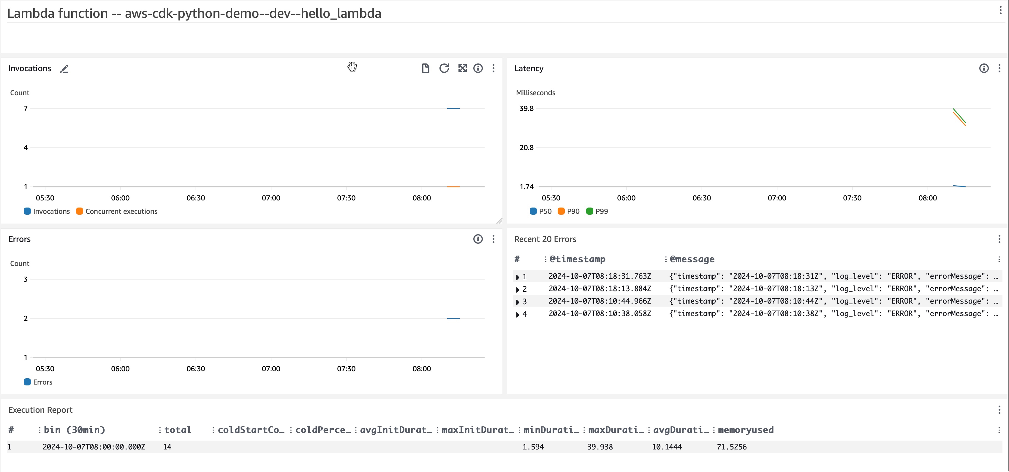 CloudWatch Observation Dashboard