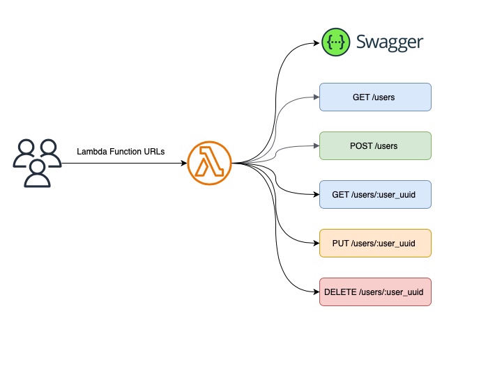 Lambda Function URLs